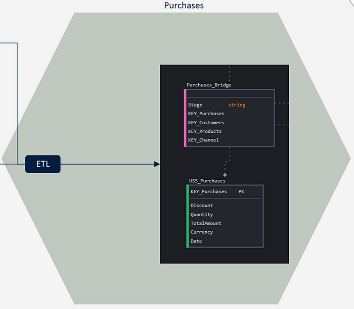 Illustration of Purchases Data Product