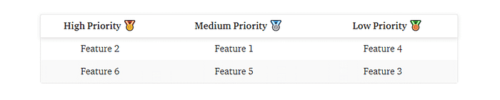 Classifications rankings prioritization framework
