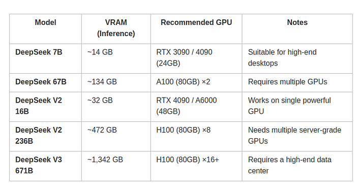 Hardware Requirements for running DeepSeek models locally