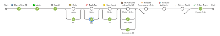 A sample jenkins build pipeline with multiple stages.