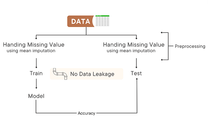 Addressing Data Leakage: Essential Considerations for Trustworthy ...