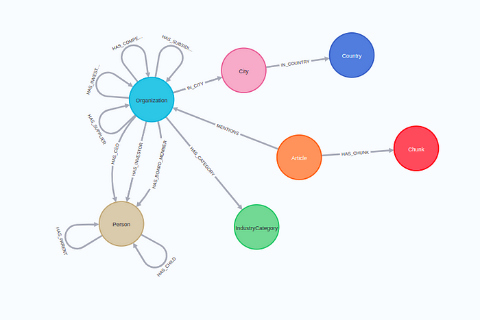 Graph-based metadata filtering for improving vector search in RAG applications