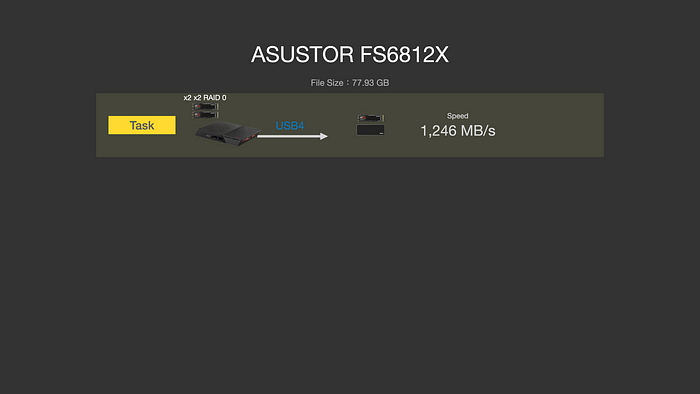 ASUSTOR FS68 系列依舊一支獨秀，12 支 M.2、雙 USB4、雙 10GbE、PCIe Gen4