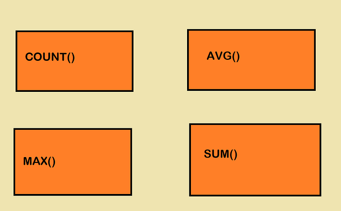 Aggregation and Grouping in sQL query