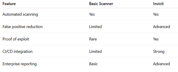 Image of a table comparing Invicti vs Traditional Web Vulnerability Scanners