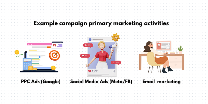 Example marketing campaign with a focus on three main channels of marketing activity. Source: Country Fried Creative / Joe Domaleski