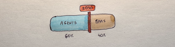 SaaS is to be taken over by AI agents by 2030 in a 60/40 split