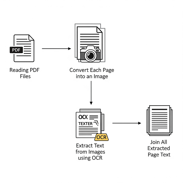 How To Extract Text From Scanned PDF File Using Tesseract OCR How To Extract Text From Scanned PDF File Using Tesseract OCR
