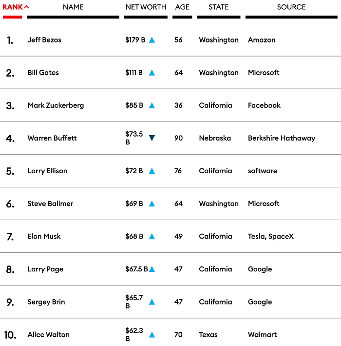 Top 10 Wealthiest Americans in 2020