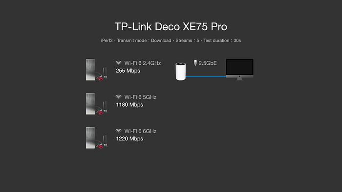 XE75 Pro 新頻段,獨享 6GHz 速度實測超過 12 XE75 Pro 新頻段,獨享 6GHz 速度實測超過 12