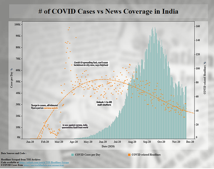 Tableau Link : https://public.tableau.com/views/ofCOVIDcasesvsNewsCoverageinIndia/Main?:language=en&:display_count=y&publish=