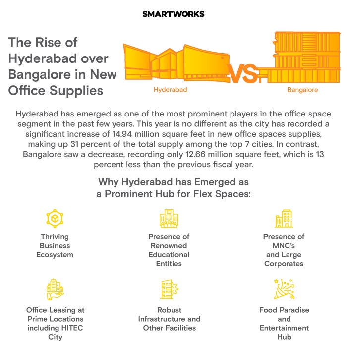 The Rise of Hyderabad over Bangalore in New Office Supplies Jitender