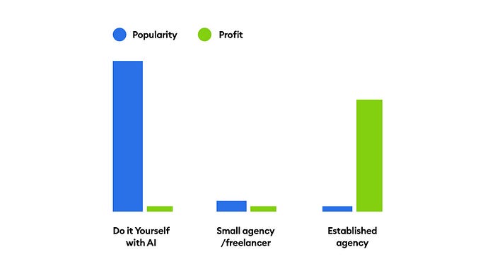 Popularity of graphic design vs profit