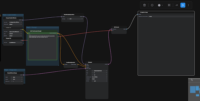 Screenshot of a node-based ComfyUI workflow graph connected to a Stable Diffusion model pipeline.