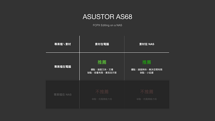 高階 NAS 作為影音剪輯外接可行嗎？ASUSTOR AS68 與 Samsung SSD 搭配出 10GbE 高速 All Flash NAS