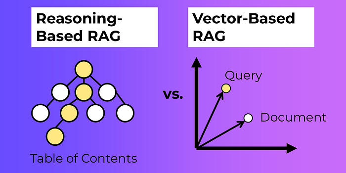 Better Retrieval With Reasoning-Based RAG Using PageIndex