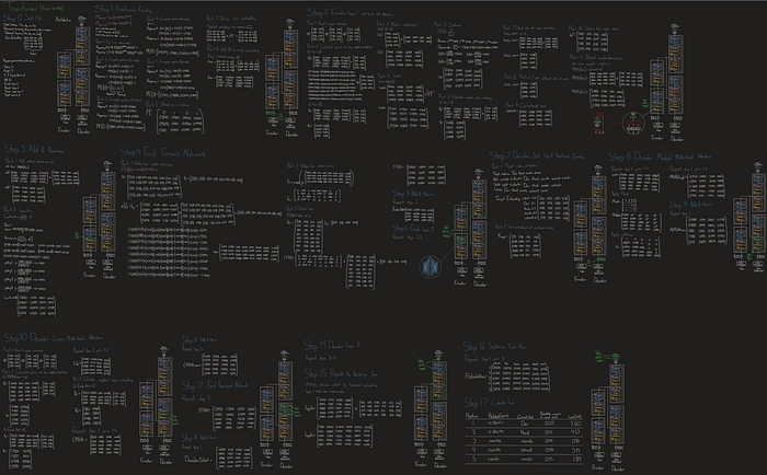 Creating a Transformer from Scratch