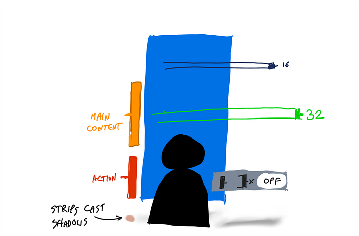 hierarchy strips and spacings in 3d space