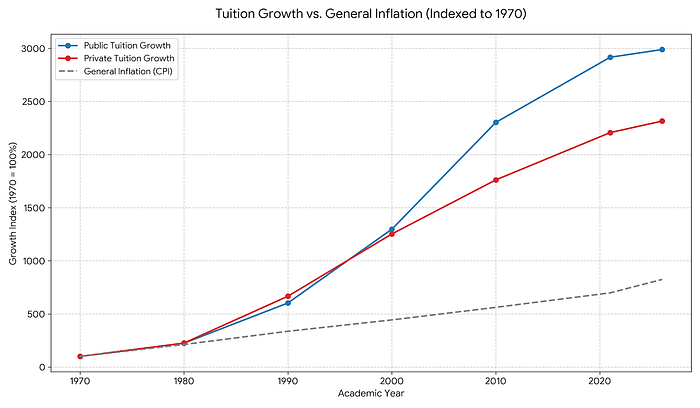 Alt Text for “Growth of College Tuition (1970–2026)” A line graph titled “Growth of College Tuition (1970–2026)” on a white background. The x-axis shows years from 1970 to 2026, and the y-axis shows average tuition in USD. Two lines represent the data: a red line for Private Institution Tuition and a blue line for Public Institution Tuition. The Private Tuition line shows a steep climb from $1,706 in 1970 to approximately $39,500 by 2026.
