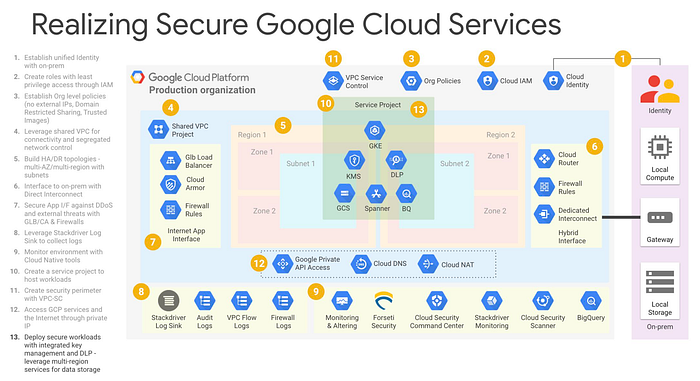 Realizing Secure Google Cloud Services — Step by step