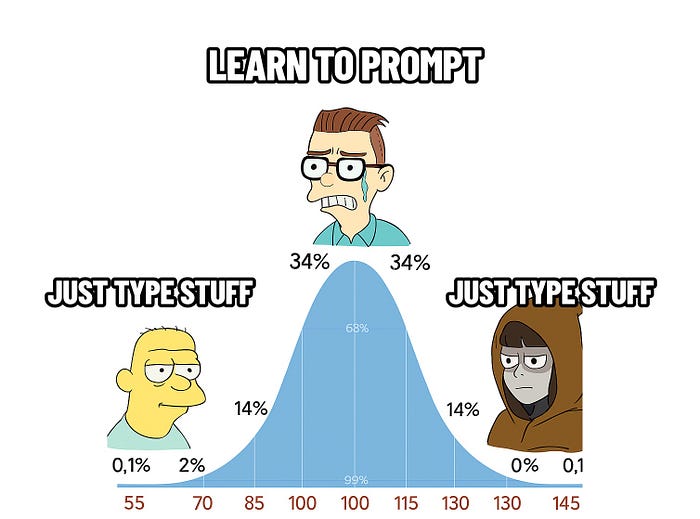 Prompting vs typing bell curve meme