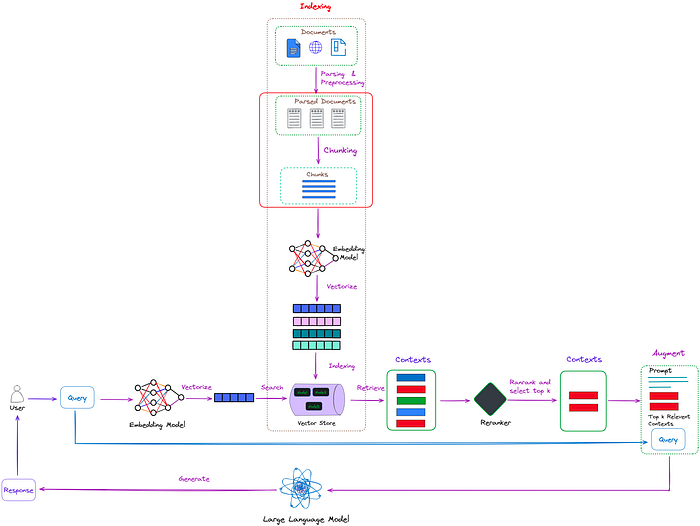 Advanced RAG 05: Exploring Semantic Chunking