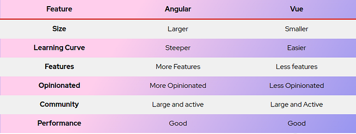 Angular Vs Vue