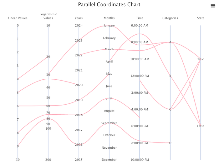 A parallel coordinates chart with broken lines