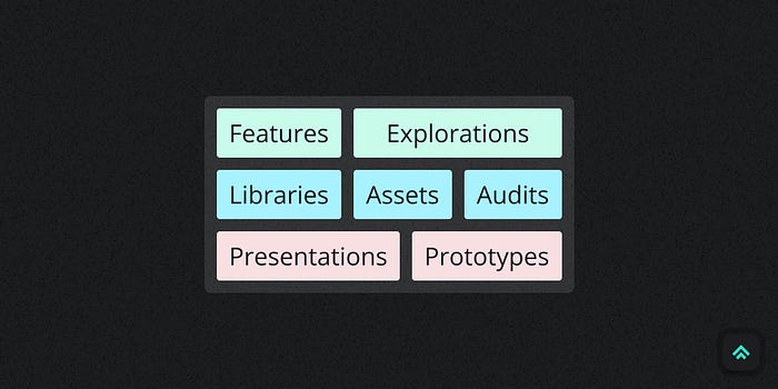 7 categories of Figma file types as described by the author, organized into a grid