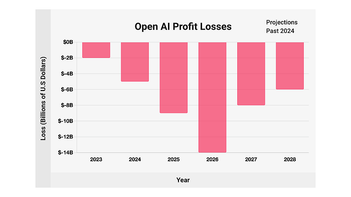 OpenAI’s negative profits