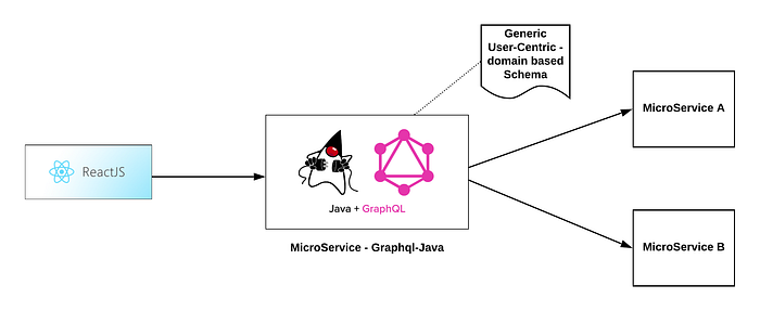Iteration-0 — GraphQL on Java