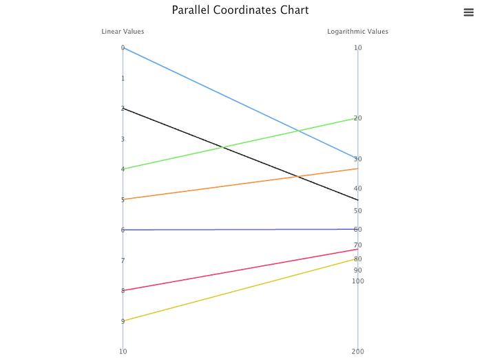 A parallel coordinates chart with one linear axis and one logarithmic axis