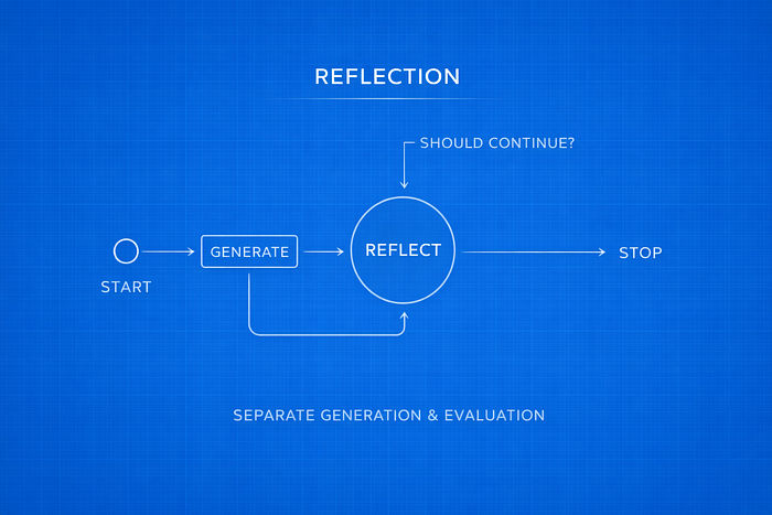 Agent Control Patterns — Part 2: Reflection — A Simple Way to Improve Answer Quality