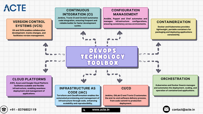 Unraveling the Future: DevOps Excellence in Tools and Technologies