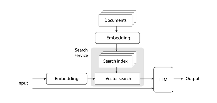 Retrieval-Augmented Generation in technical support based on YandexGPT