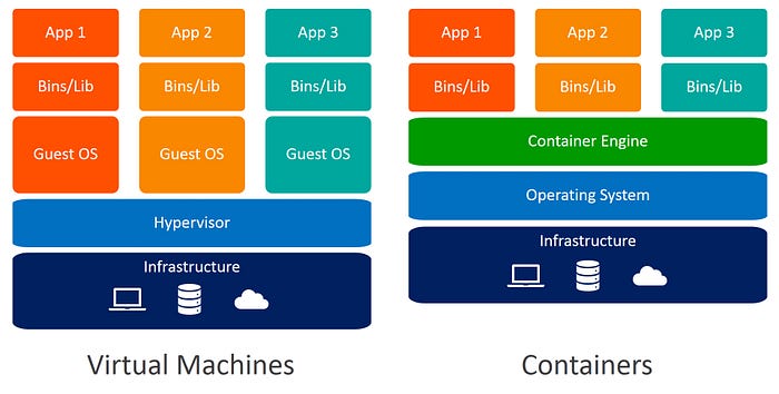 Container vs. VM