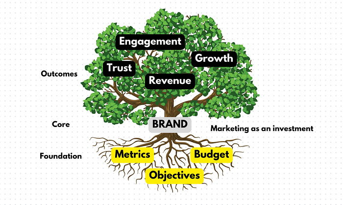 The Marketing Campaign Tree: Campaigns grow from a foundation of objectives, budget, and metrics (roots) through a strong core brand (trunk) into outcomes like engagement, trust, growth, and revenue (branches). Graphic: Joe Domaleski