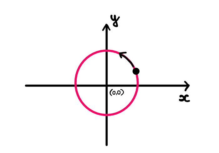 How To Intuitively Understand Sin And Cos? —In this illustration, a black point seems to be moving along the unit circle from before.