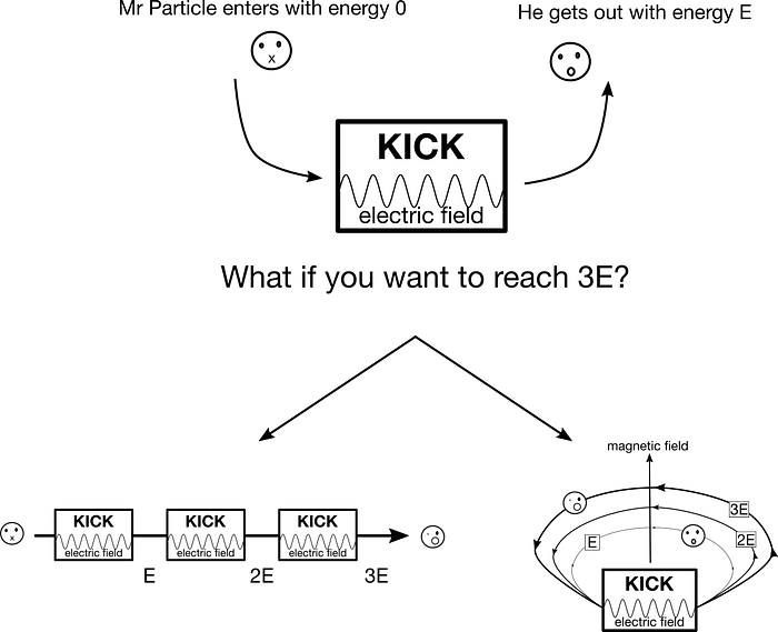 Illustration of linear and circular accelerators and the increase in size to reach higher energy with a fixed electric field.