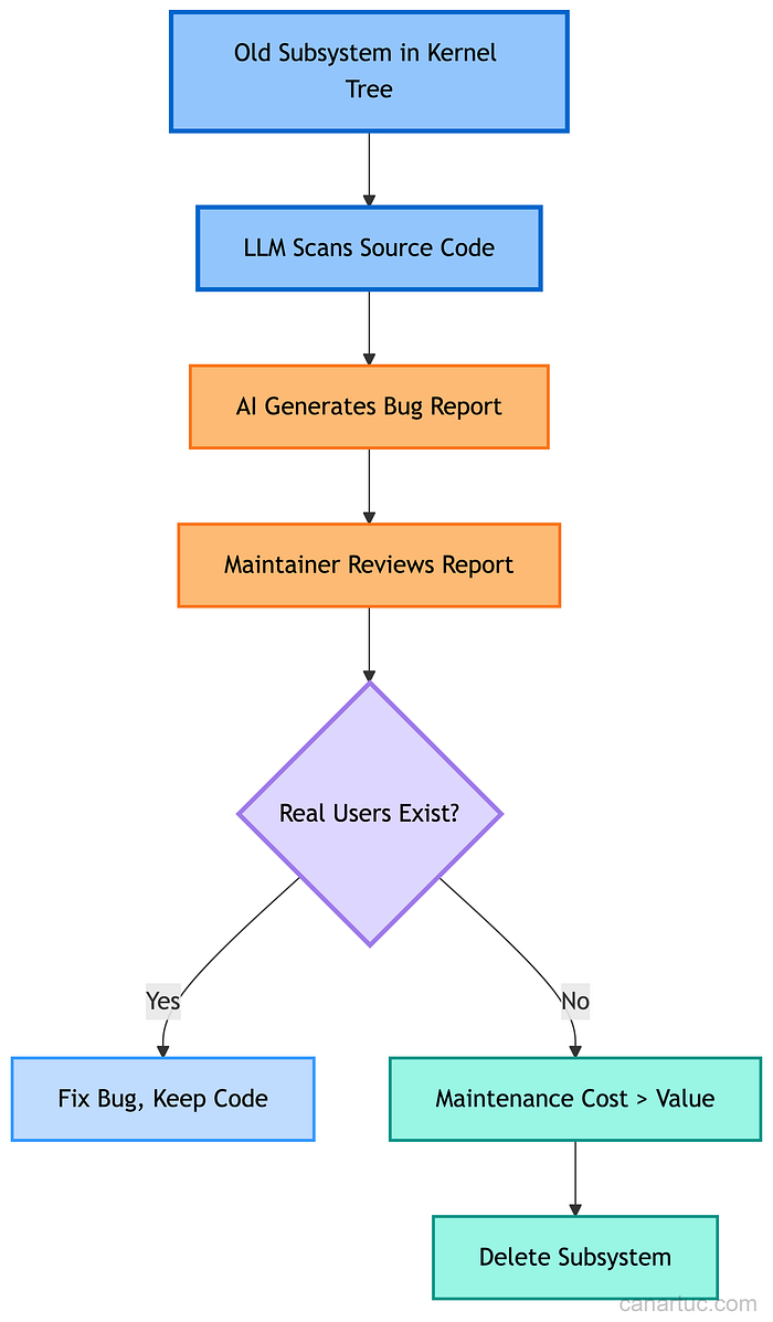 Credit: Author, Linux 7.1 Code Removal Decision Flow