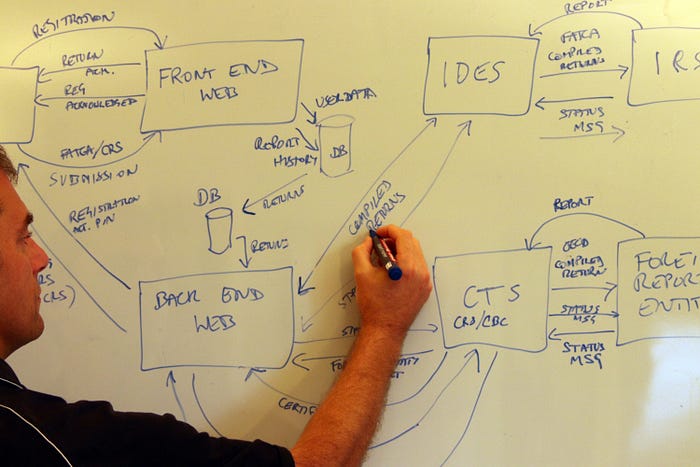A person writing on a whiteboard designing complex system. It could be a form of a System Design Interview as well | System Design by Umer Farooq