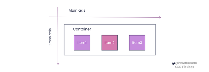 Flex container and Flex items