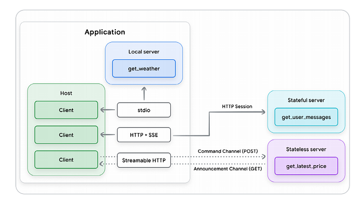 MCP Transport Protocols
