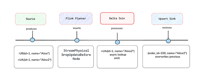 Diagram showing a Flink Delta Join changelog path. A Source emits UB and UA events for a row update. The Flink Planner inserts a DropUpdateBefore node that removes UB and forwards UA only. Delta Join performs an async lookup and outputs the updated row. An Upsert Sink receives the joined result and overwrites the previous value for that key, demonstrating idempotent upsert behavior.