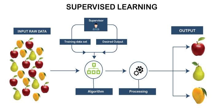 INTRODUCTION TO SUPERVISED LEARNING | by Sumitkrsharma | Medium