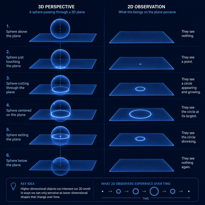 Dimensionality is information density, not spatial location. The ‘impossibility’ of the phenomenon is precisely what multidimensionality predicts.