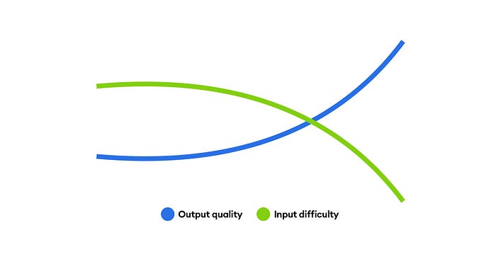 Prompt difficulty vs quality