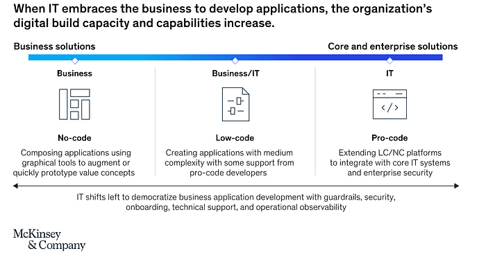 Low Code & No Code Platformlar Nelerdir? image - 0167
