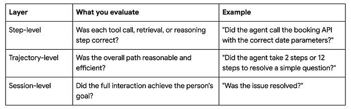 A three-column table outlining layers of AI evaluation. The layers are: Step-level (evaluating individual tool calls or reasoning steps), Trajectory-level (evaluating if the overall path was reasonable and efficient), and Session-level (evaluating if the full interaction achieved the person’s goal). An example is provided for each layer.