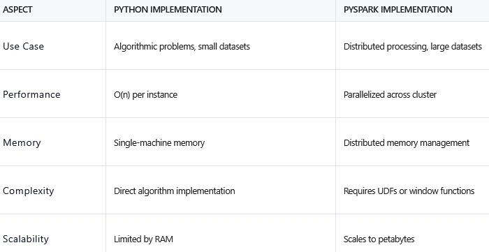 Sliding Window Technique in Data Engineering | by Karthik | Oct, 2025 ...